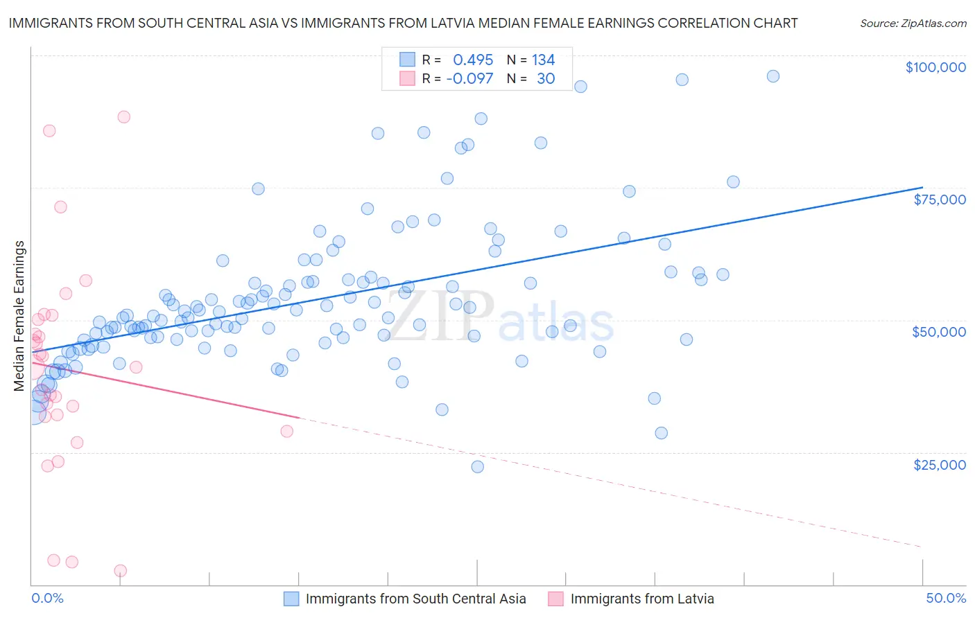 Immigrants from South Central Asia vs Immigrants from Latvia Median Female Earnings
