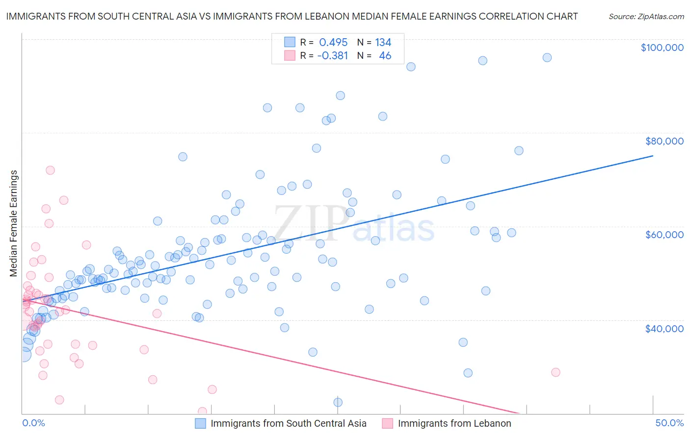 Immigrants from South Central Asia vs Immigrants from Lebanon Median Female Earnings