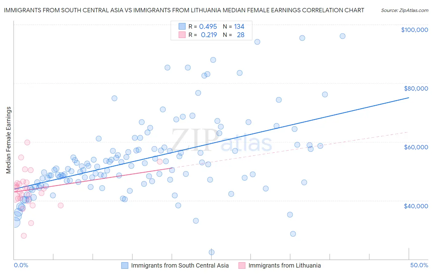 Immigrants from South Central Asia vs Immigrants from Lithuania Median Female Earnings