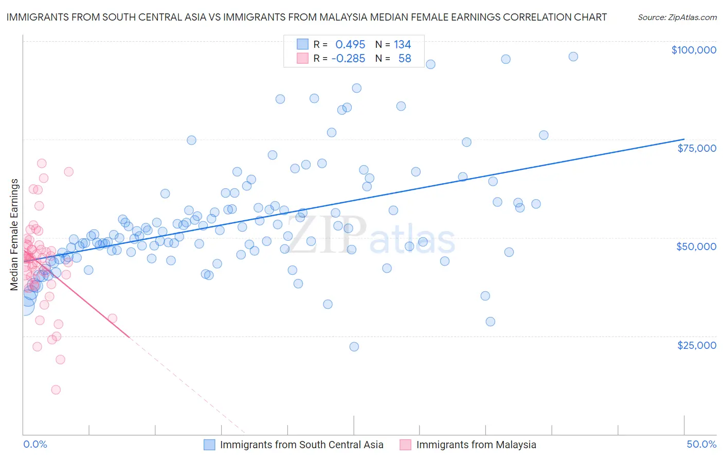 Immigrants from South Central Asia vs Immigrants from Malaysia Median Female Earnings