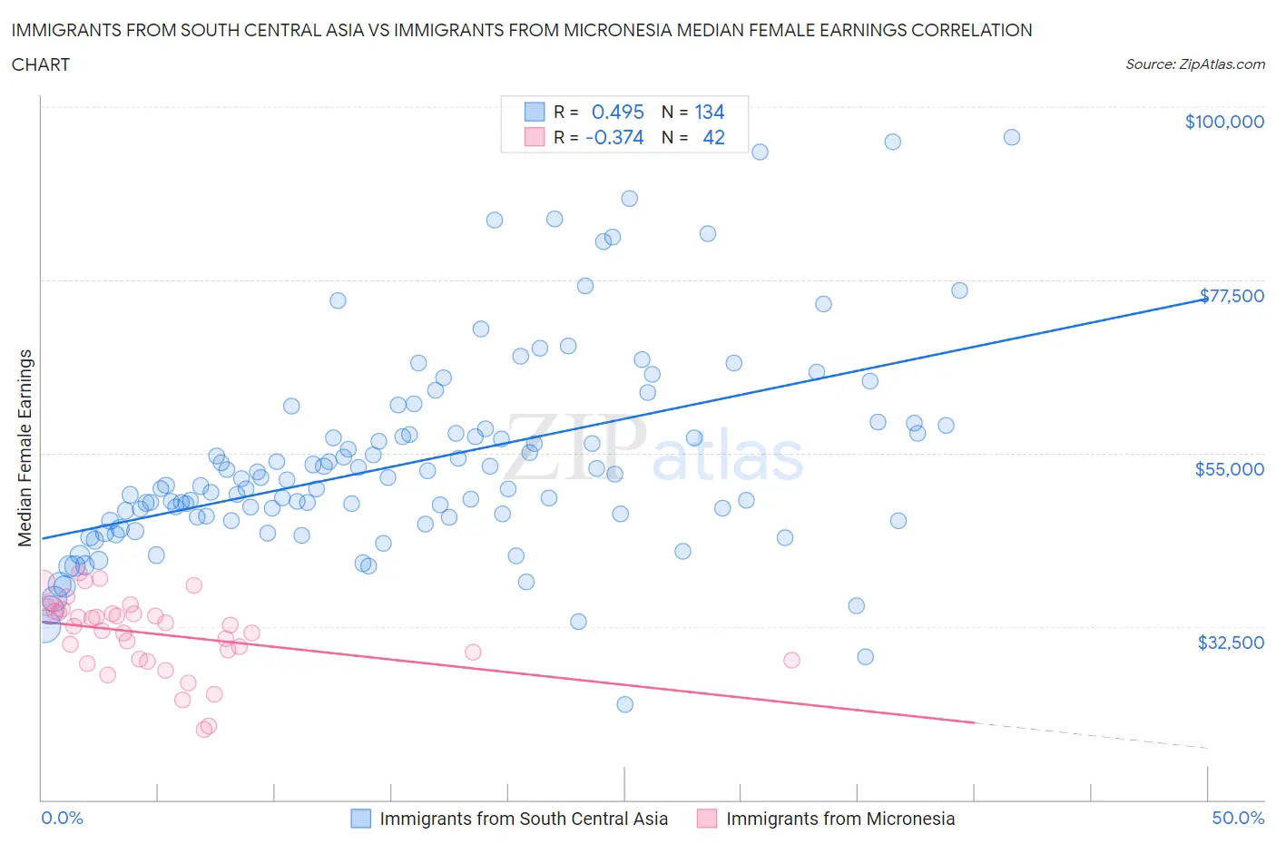 Immigrants from South Central Asia vs Immigrants from Micronesia Median Female Earnings