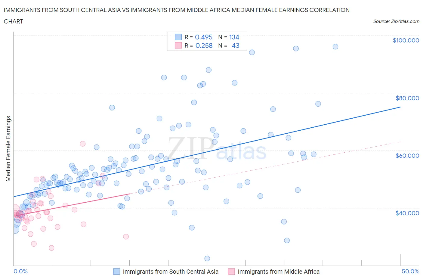 Immigrants from South Central Asia vs Immigrants from Middle Africa Median Female Earnings