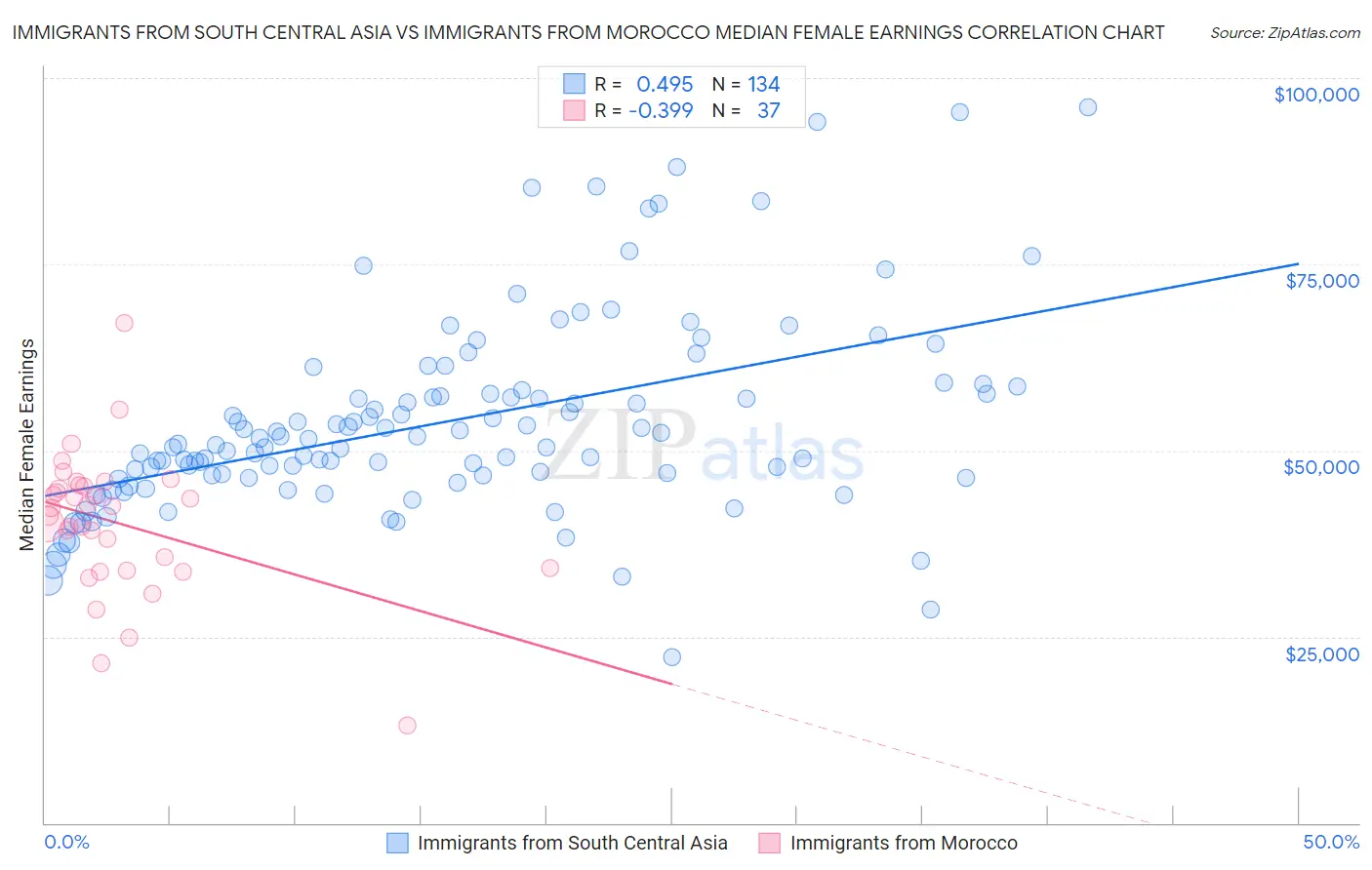 Immigrants from South Central Asia vs Immigrants from Morocco Median Female Earnings