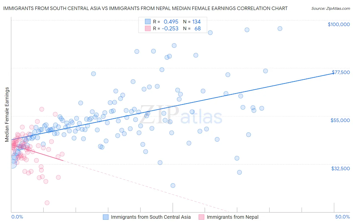 Immigrants from South Central Asia vs Immigrants from Nepal Median Female Earnings