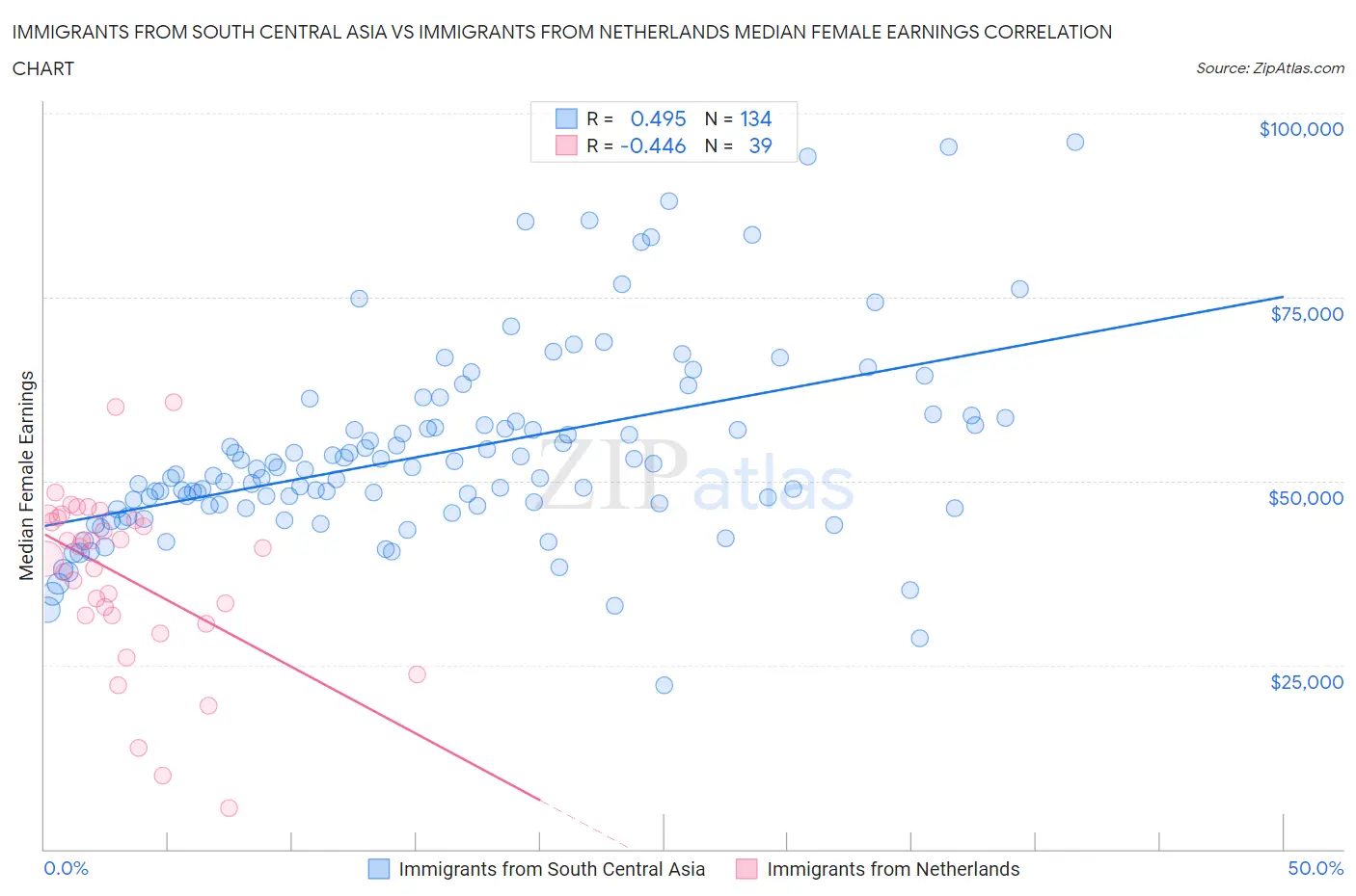 Immigrants from South Central Asia vs Immigrants from Netherlands Median Female Earnings