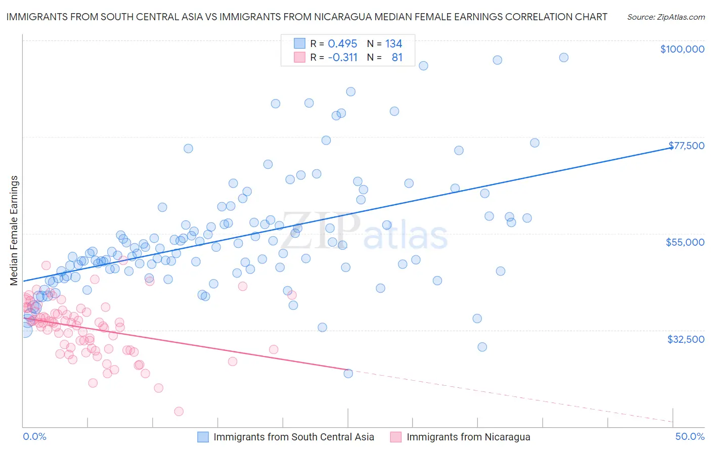 Immigrants from South Central Asia vs Immigrants from Nicaragua Median Female Earnings