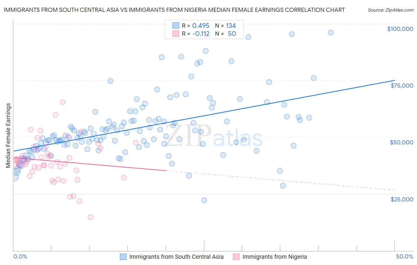 Immigrants from South Central Asia vs Immigrants from Nigeria Median Female Earnings