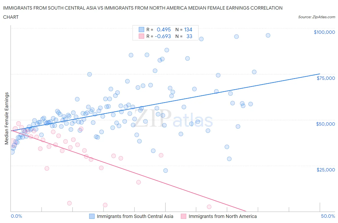 Immigrants from South Central Asia vs Immigrants from North America Median Female Earnings