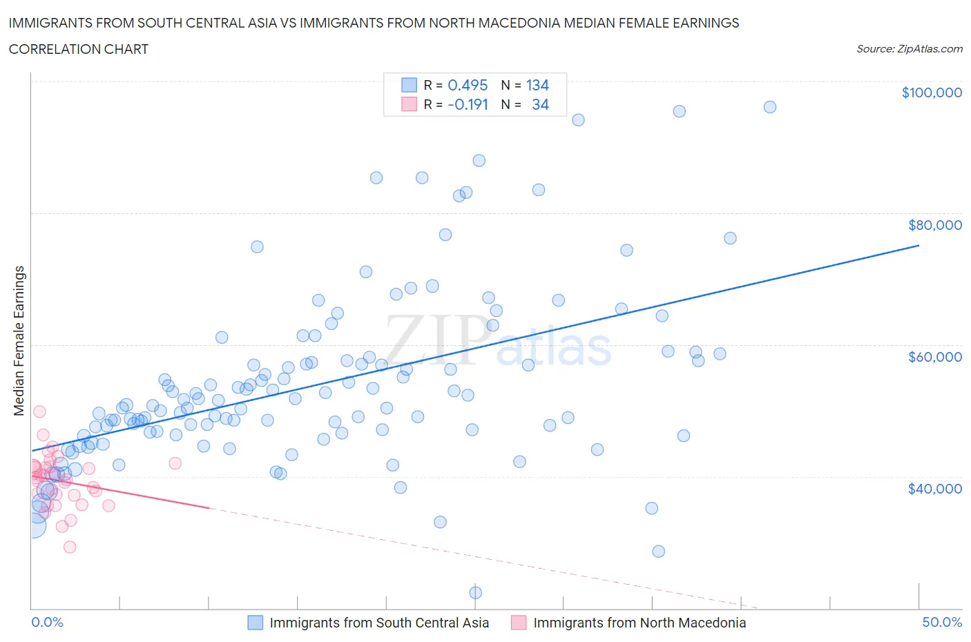 Immigrants from South Central Asia vs Immigrants from North Macedonia Median Female Earnings
