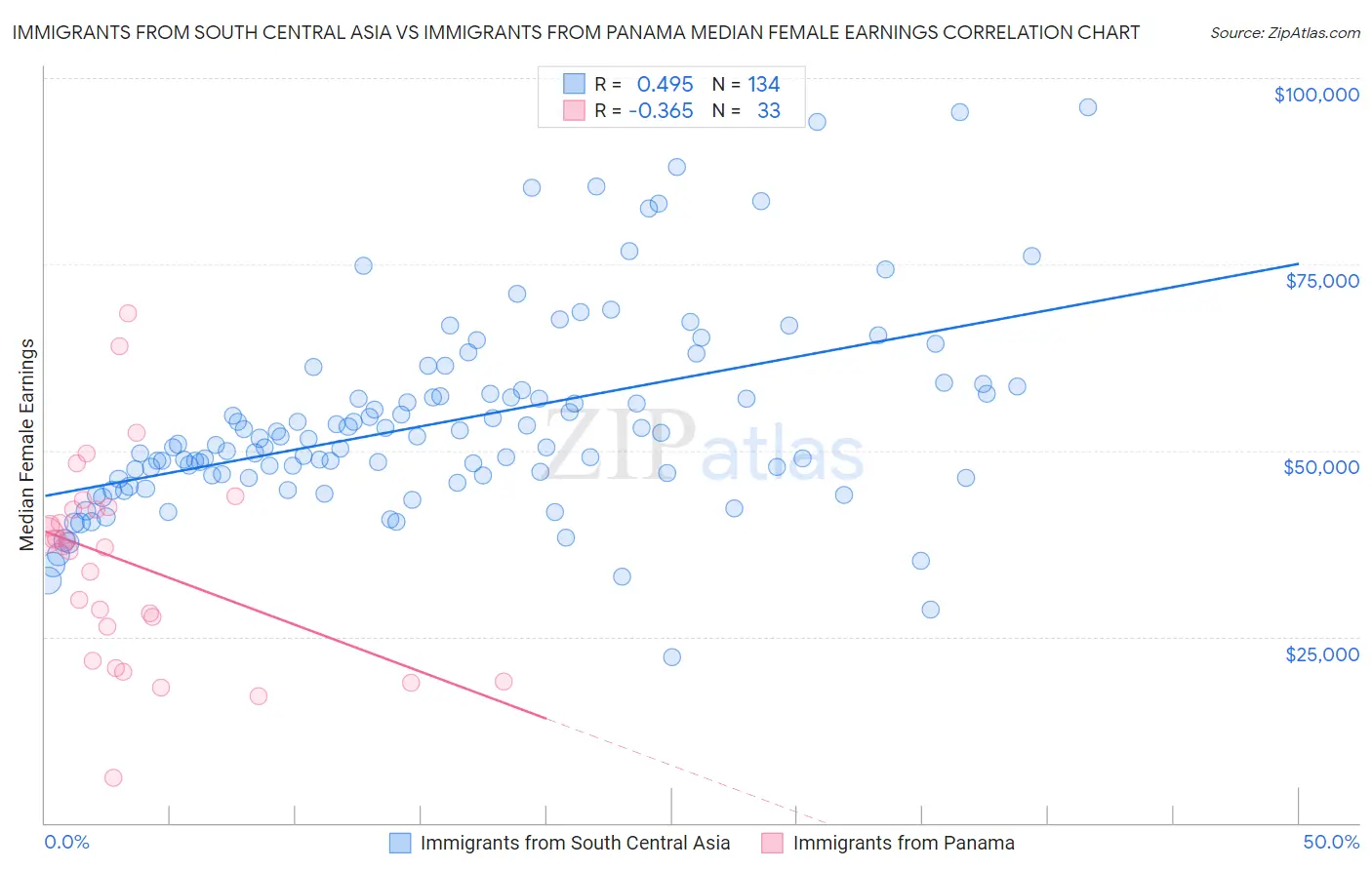 Immigrants from South Central Asia vs Immigrants from Panama Median Female Earnings