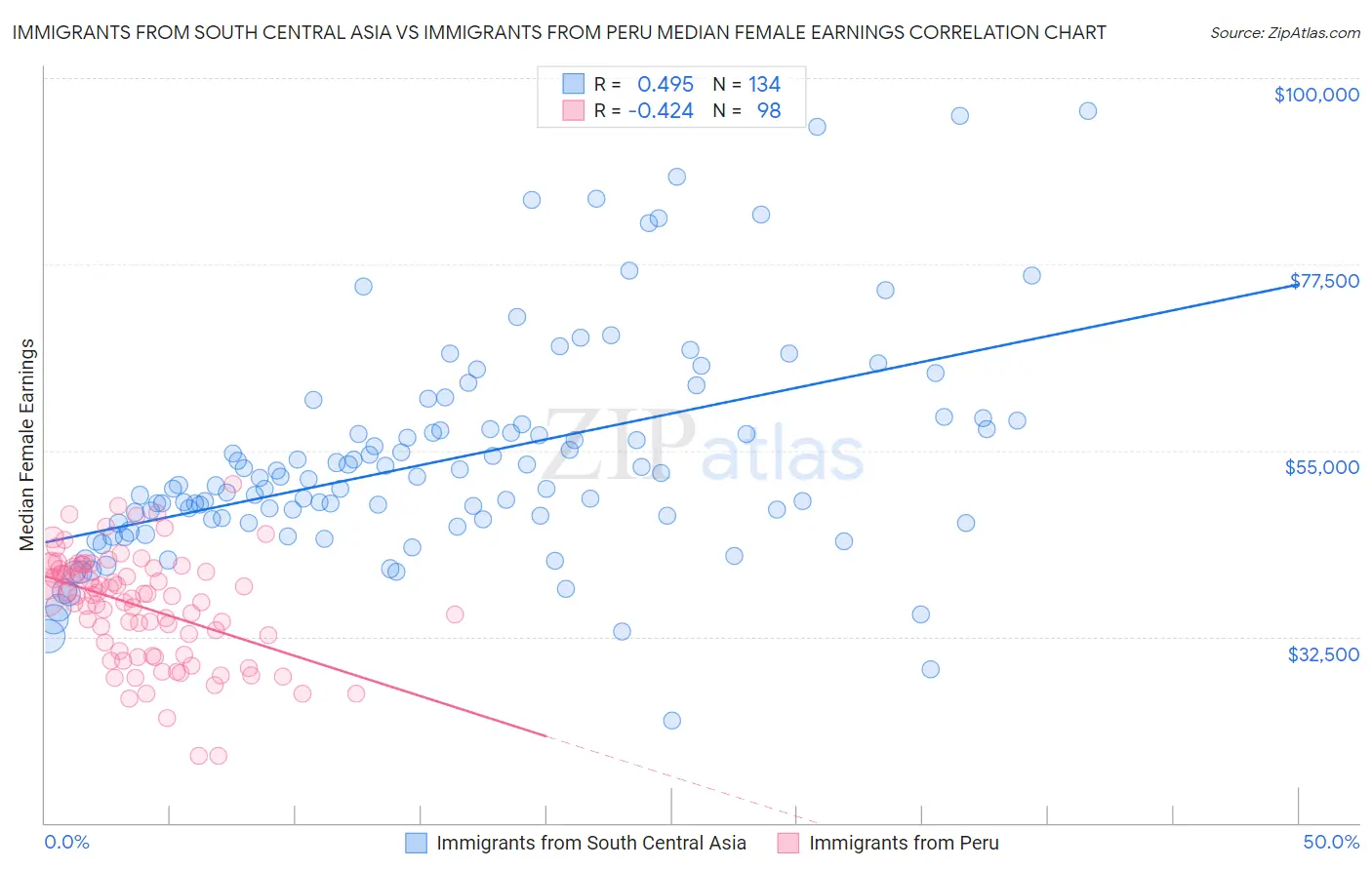 Immigrants from South Central Asia vs Immigrants from Peru Median Female Earnings