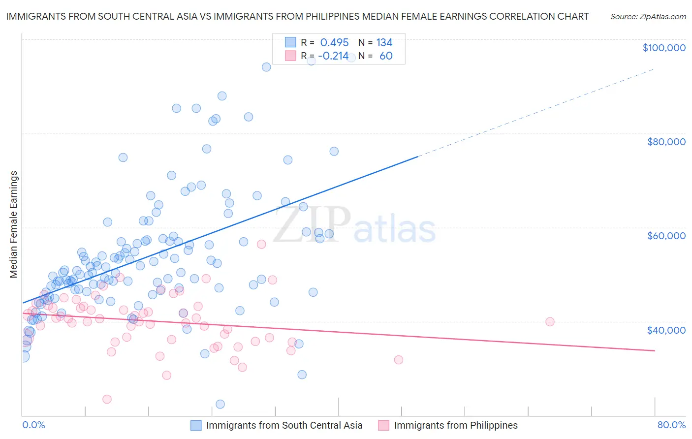 Immigrants from South Central Asia vs Immigrants from Philippines Median Female Earnings