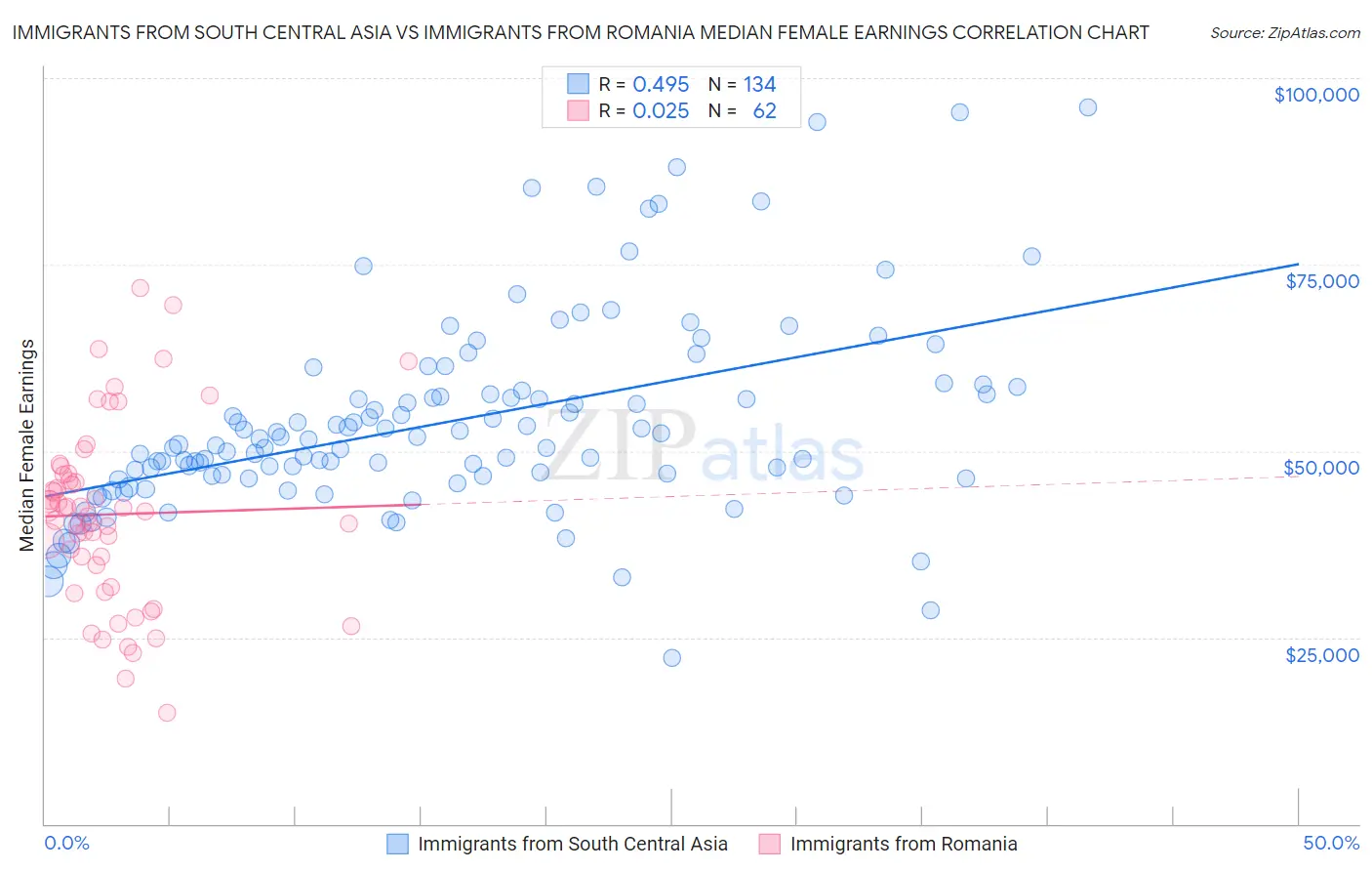 Immigrants from South Central Asia vs Immigrants from Romania Median Female Earnings