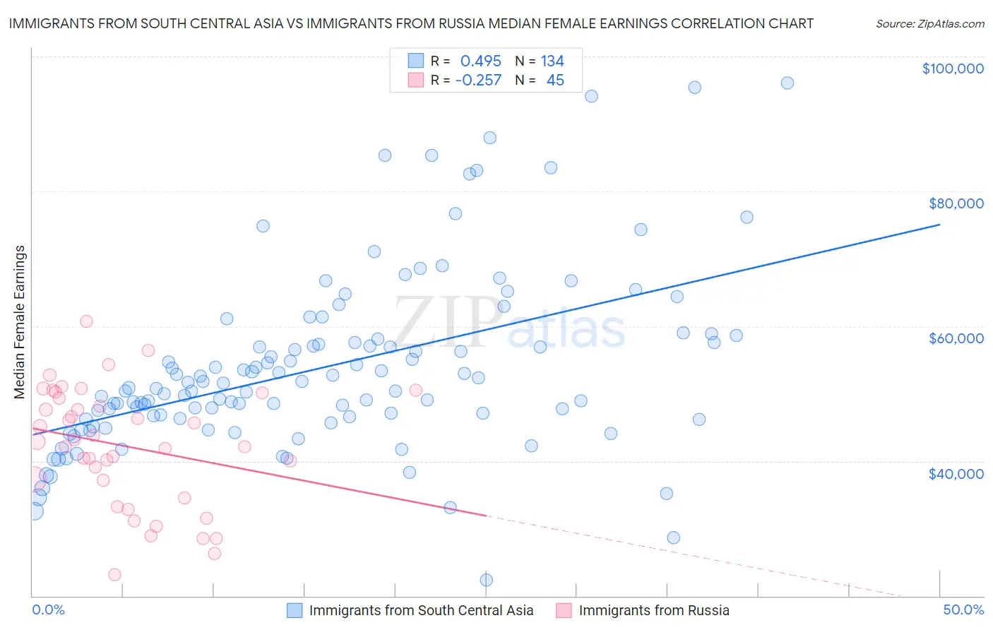 Immigrants from South Central Asia vs Immigrants from Russia Median Female Earnings