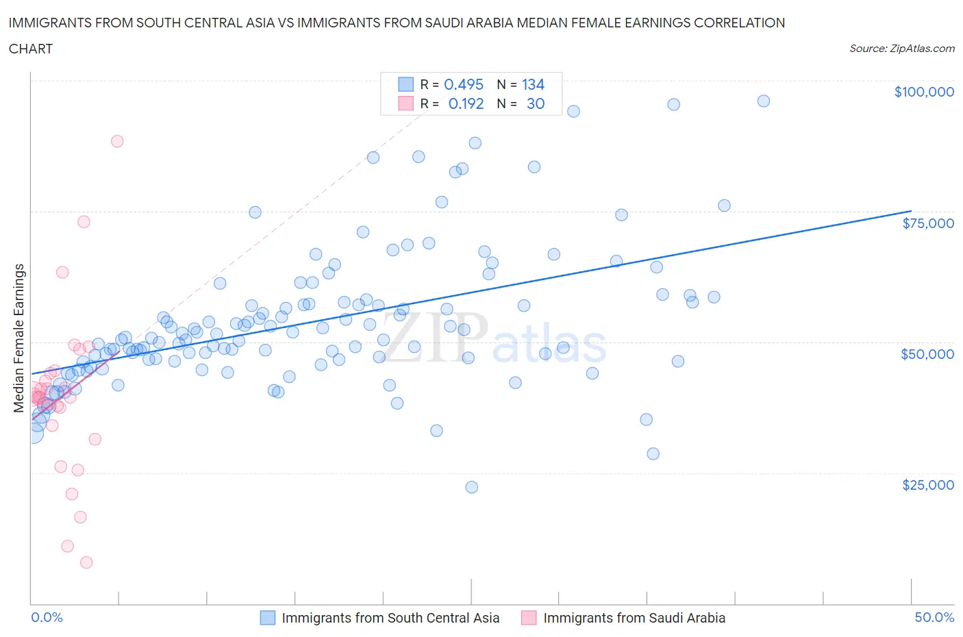 Immigrants from South Central Asia vs Immigrants from Saudi Arabia Median Female Earnings