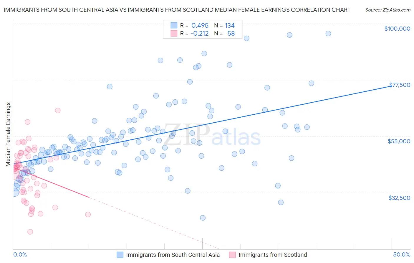 Immigrants from South Central Asia vs Immigrants from Scotland Median Female Earnings