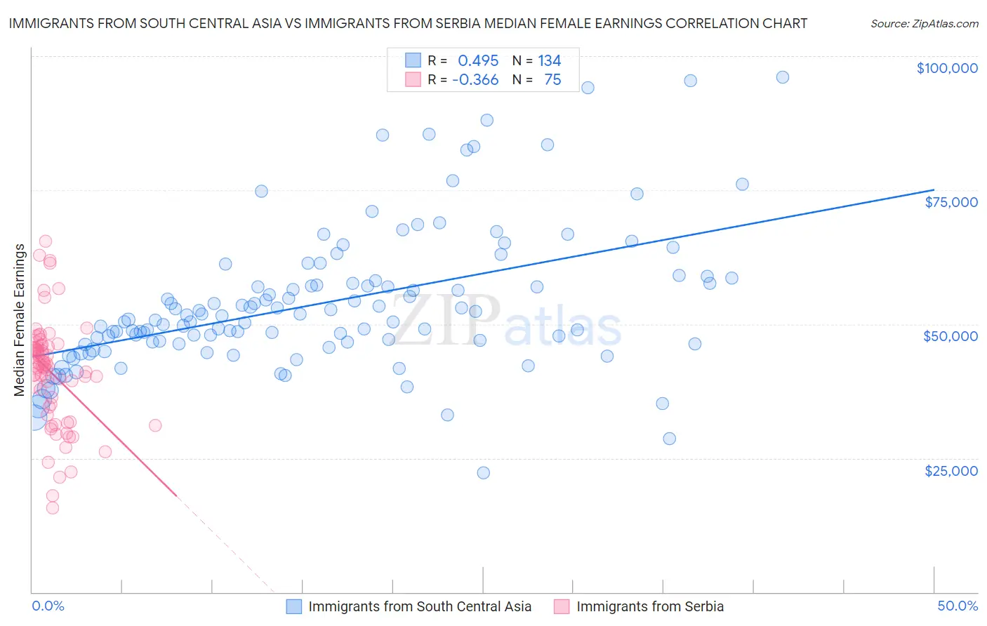 Immigrants from South Central Asia vs Immigrants from Serbia Median Female Earnings