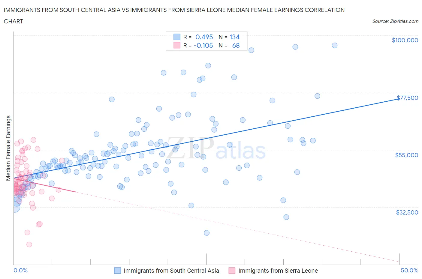Immigrants from South Central Asia vs Immigrants from Sierra Leone Median Female Earnings
