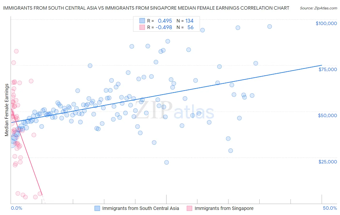 Immigrants from South Central Asia vs Immigrants from Singapore Median Female Earnings