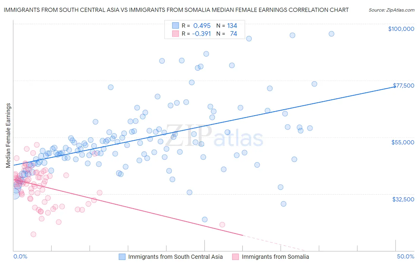 Immigrants from South Central Asia vs Immigrants from Somalia Median Female Earnings