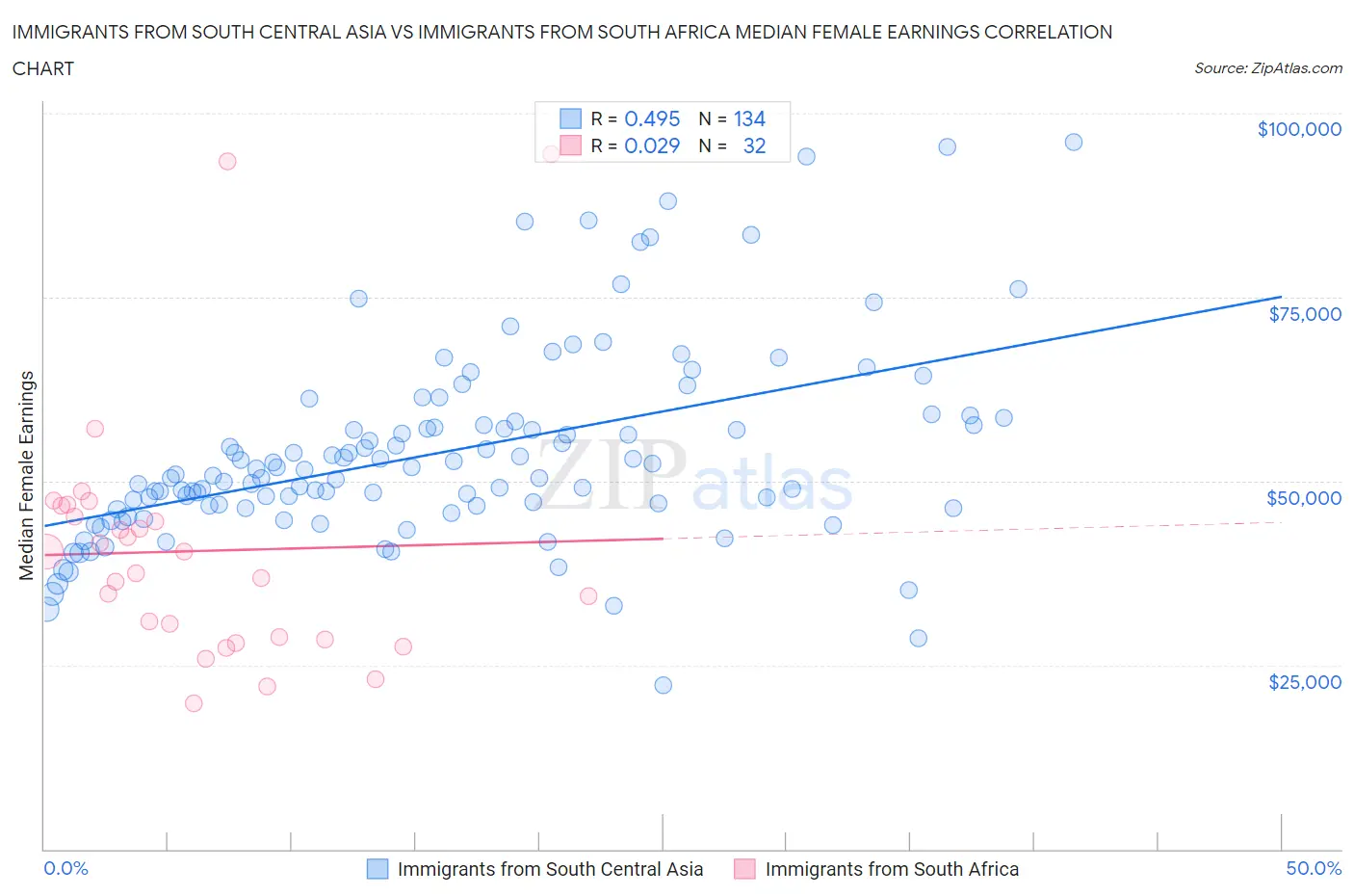 Immigrants from South Central Asia vs Immigrants from South Africa Median Female Earnings