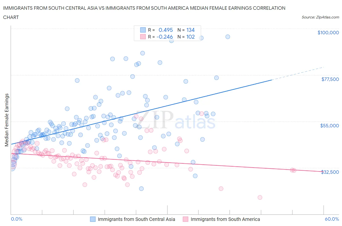 Immigrants from South Central Asia vs Immigrants from South America Median Female Earnings