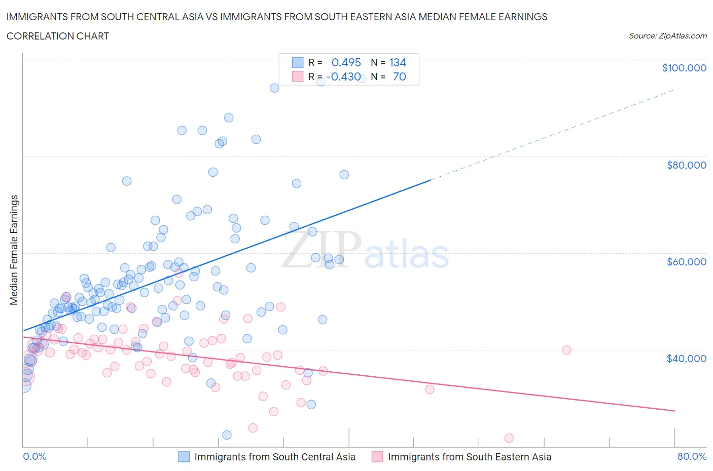 Immigrants from South Central Asia vs Immigrants from South Eastern Asia Median Female Earnings