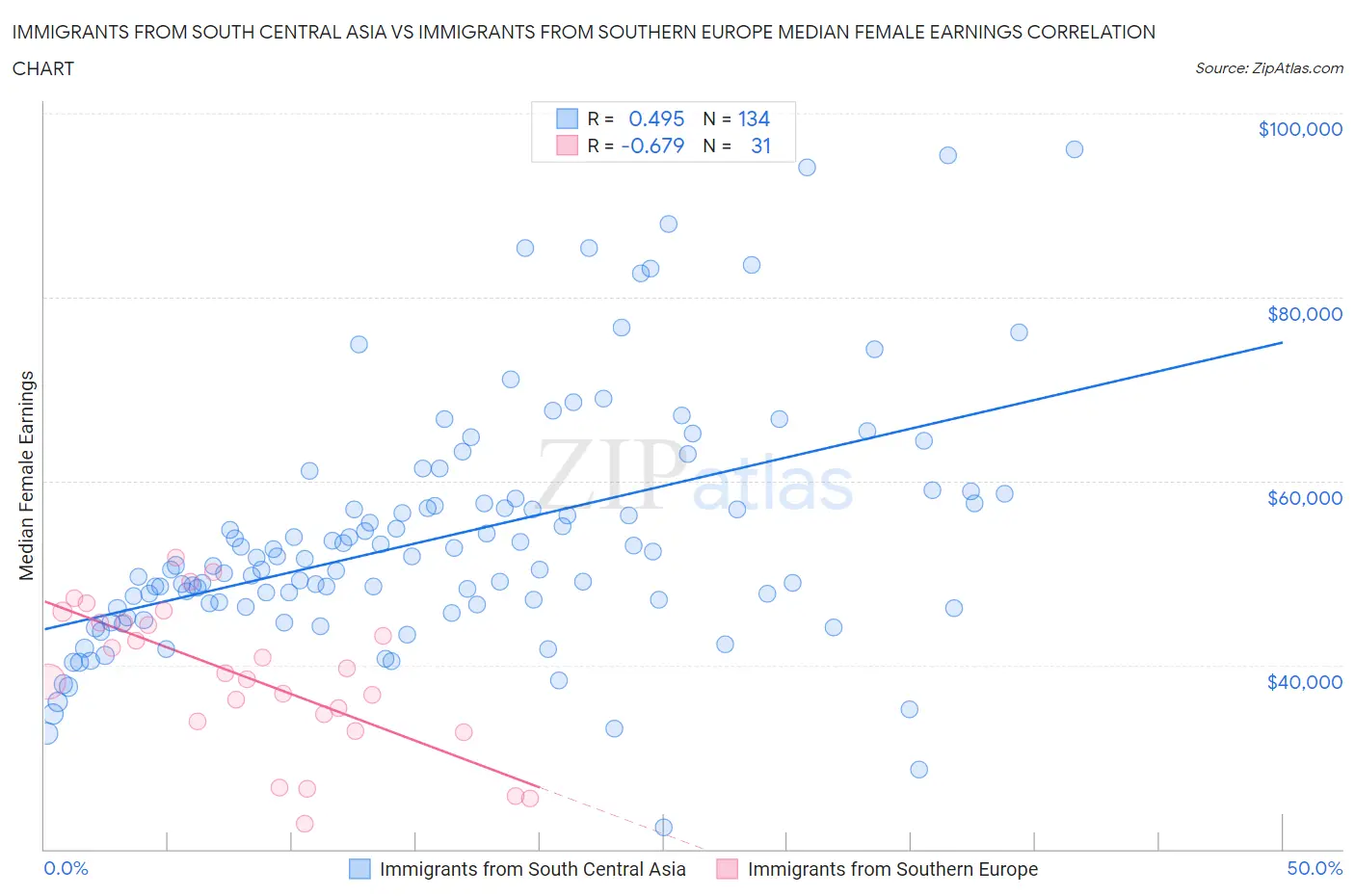 Immigrants from South Central Asia vs Immigrants from Southern Europe Median Female Earnings