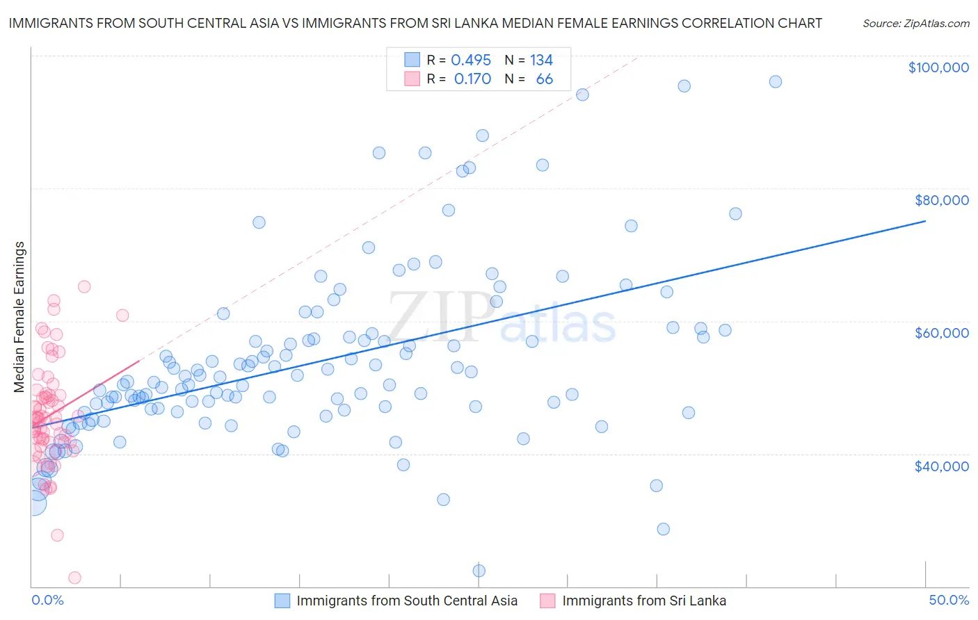 Immigrants from South Central Asia vs Immigrants from Sri Lanka Median Female Earnings