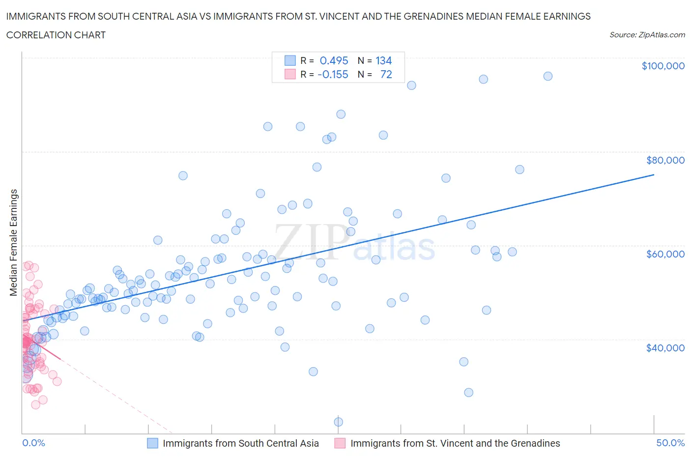 Immigrants from South Central Asia vs Immigrants from St. Vincent and the Grenadines Median Female Earnings
