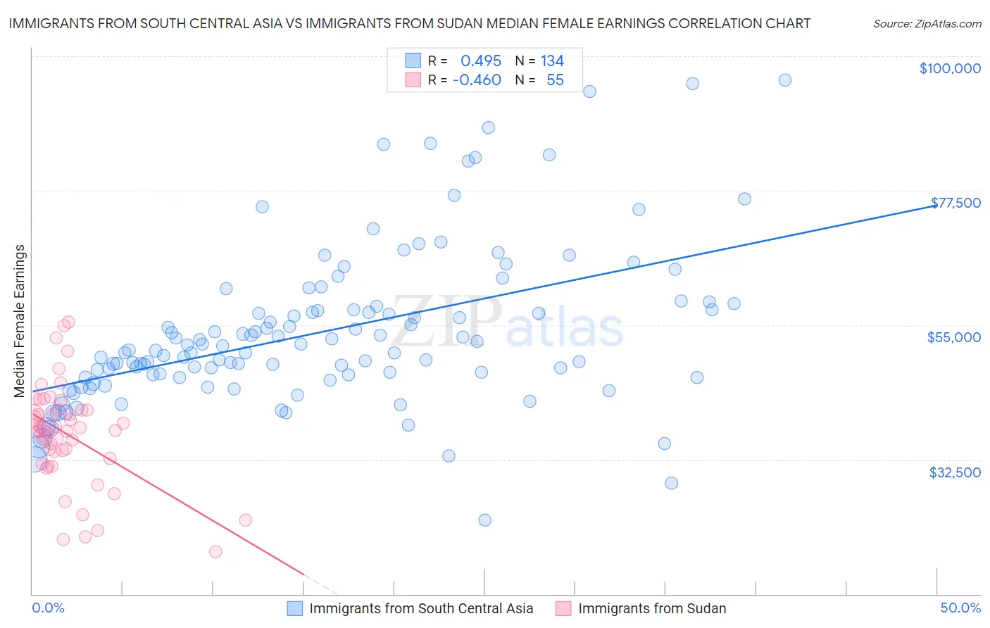 Immigrants from South Central Asia vs Immigrants from Sudan Median Female Earnings