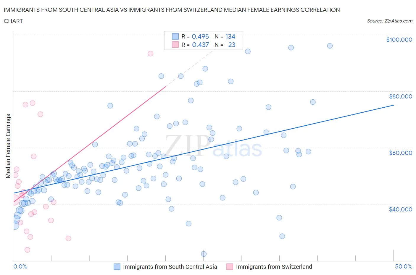 Immigrants from South Central Asia vs Immigrants from Switzerland Median Female Earnings