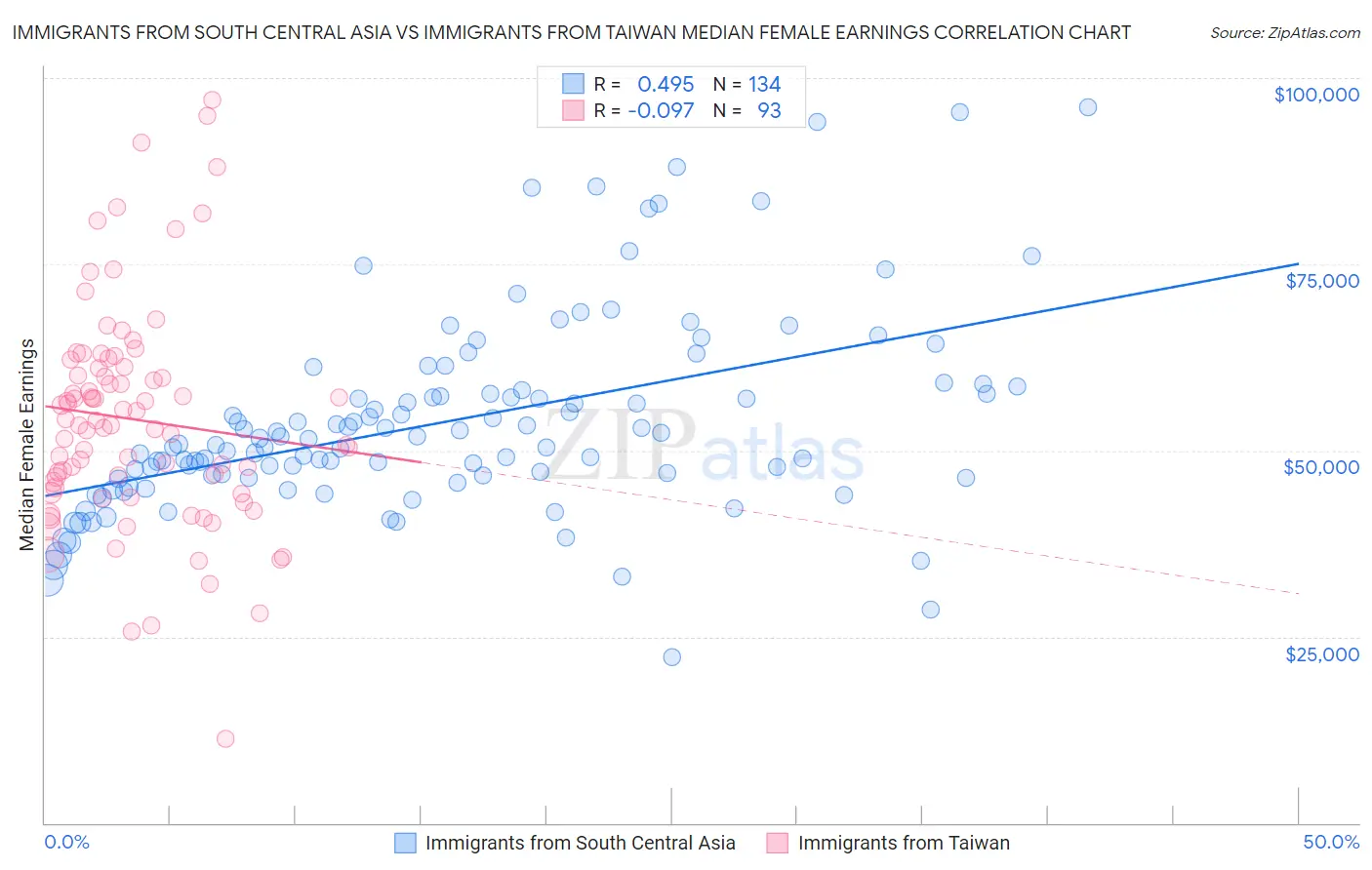 Immigrants from South Central Asia vs Immigrants from Taiwan Median Female Earnings