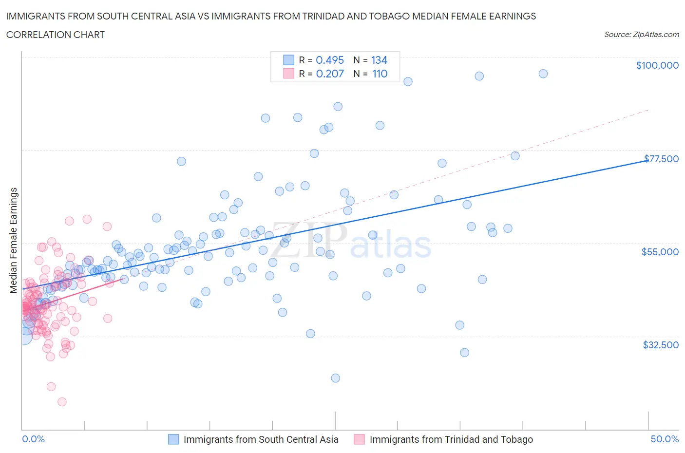 Immigrants from South Central Asia vs Immigrants from Trinidad and Tobago Median Female Earnings