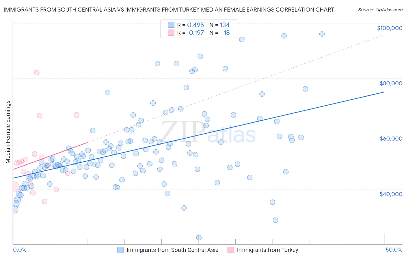 Immigrants from South Central Asia vs Immigrants from Turkey Median Female Earnings