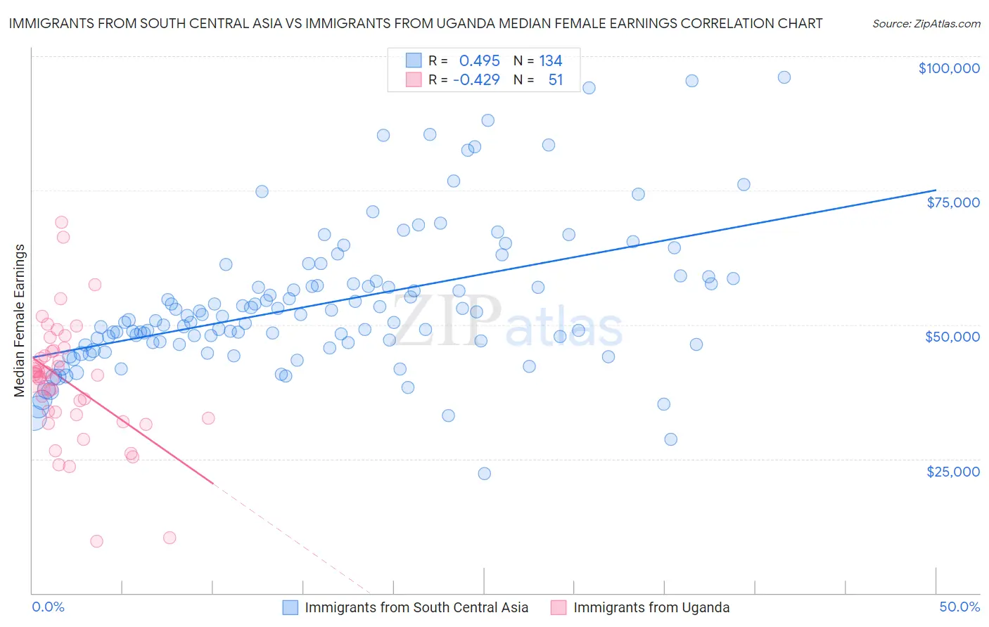 Immigrants from South Central Asia vs Immigrants from Uganda Median Female Earnings