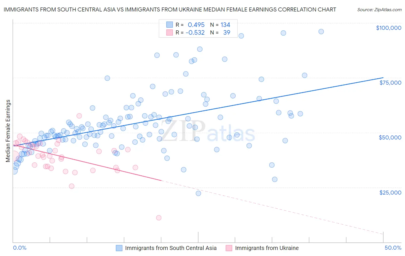 Immigrants from South Central Asia vs Immigrants from Ukraine Median Female Earnings