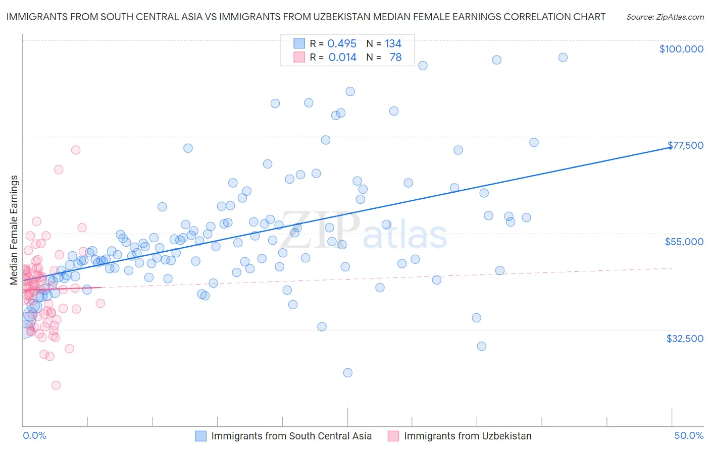 Immigrants from South Central Asia vs Immigrants from Uzbekistan Median Female Earnings