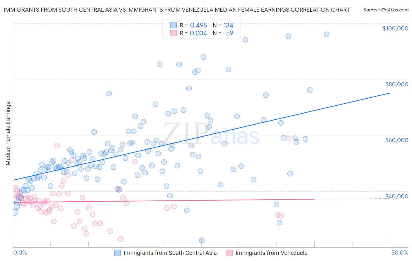 Immigrants from South Central Asia vs Immigrants from Venezuela Median Female Earnings