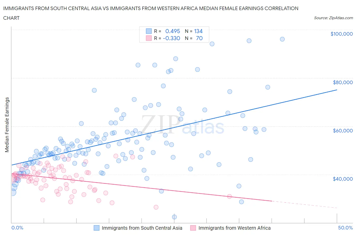 Immigrants from South Central Asia vs Immigrants from Western Africa Median Female Earnings