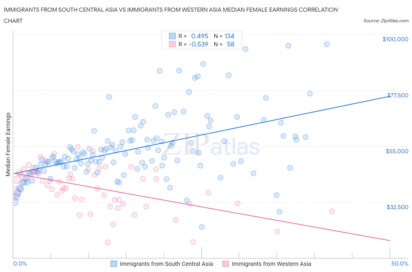Immigrants from South Central Asia vs Immigrants from Western Asia Median Female Earnings