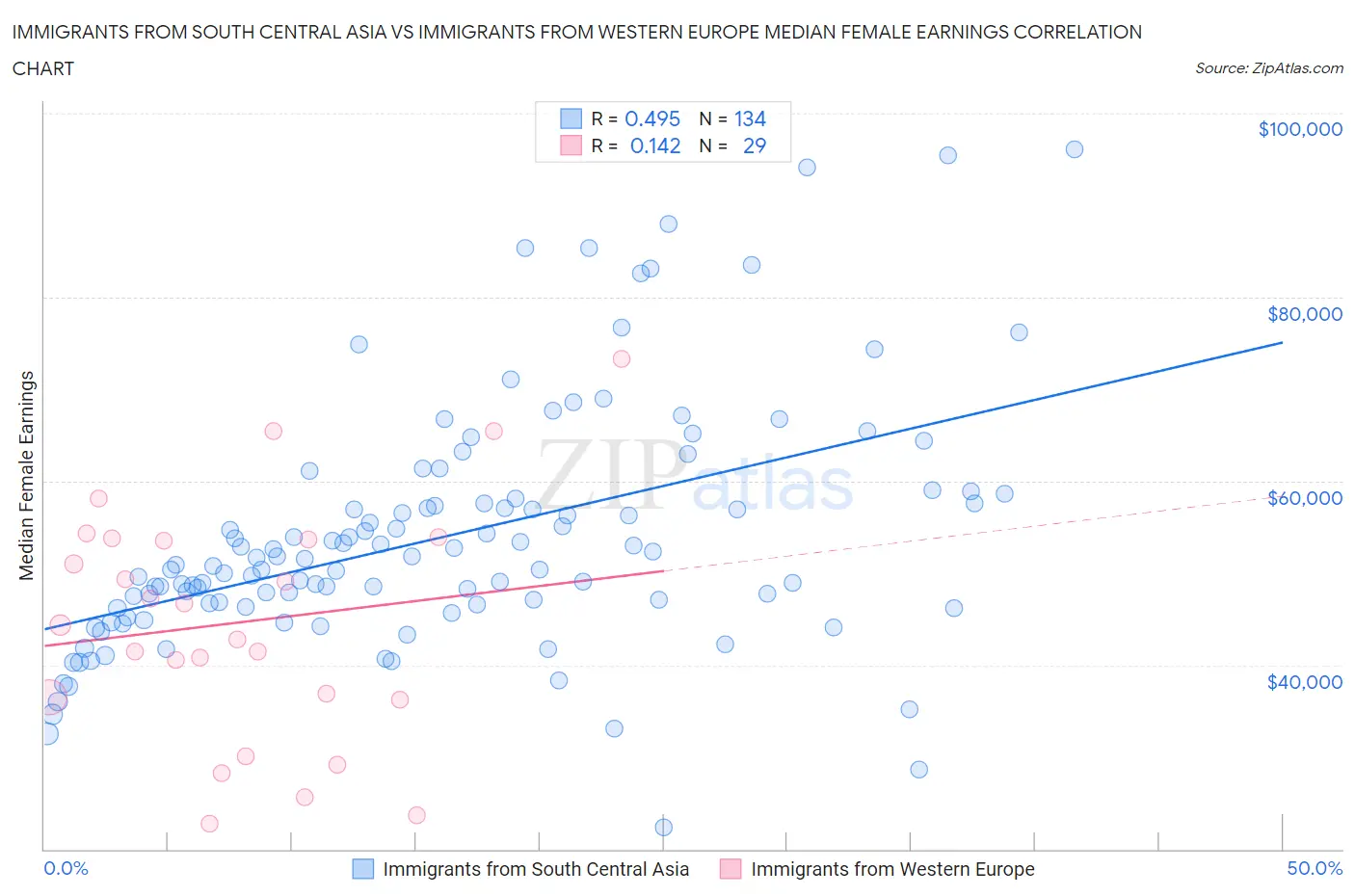 Immigrants from South Central Asia vs Immigrants from Western Europe Median Female Earnings