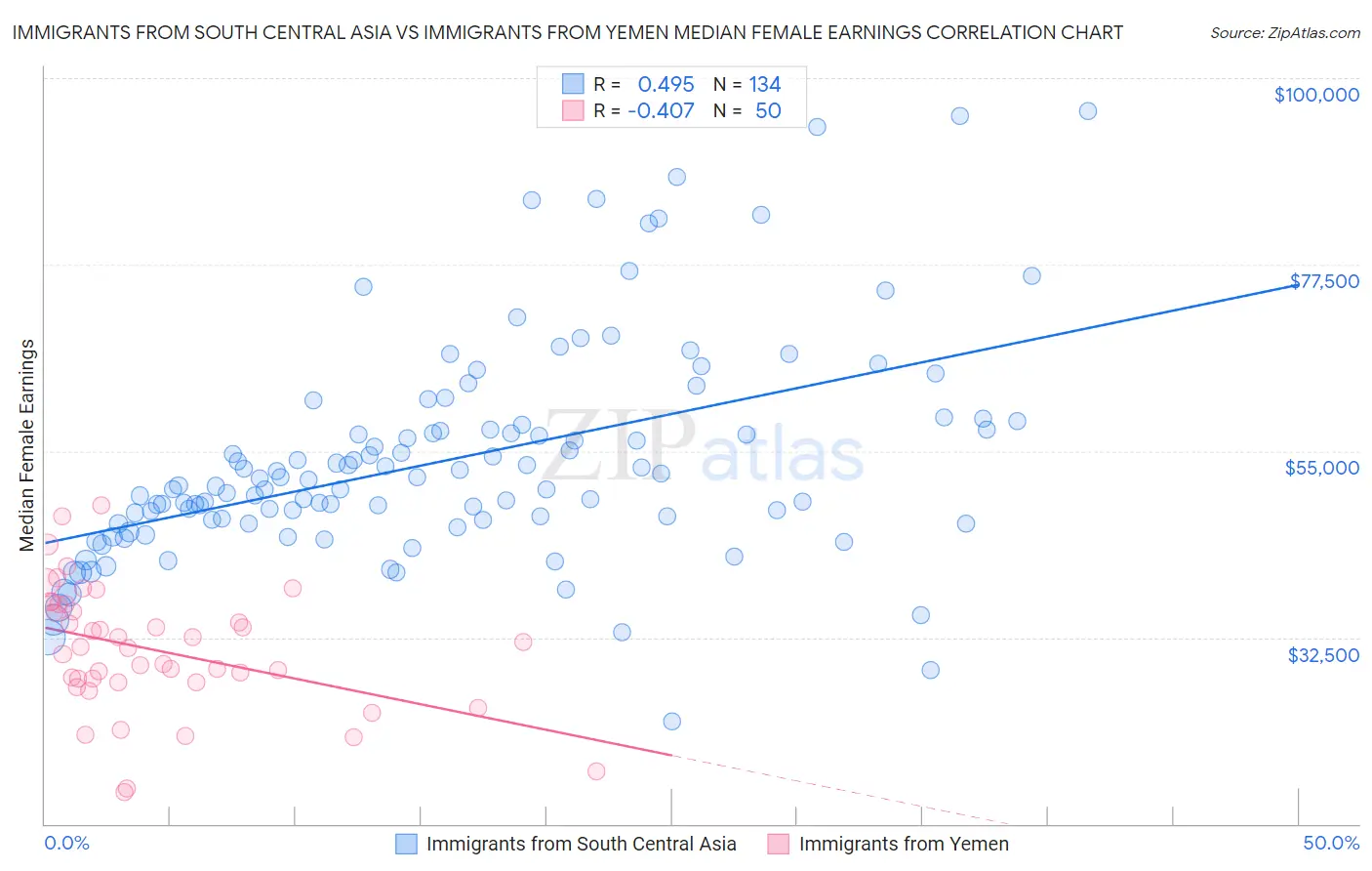 Immigrants from South Central Asia vs Immigrants from Yemen Median Female Earnings