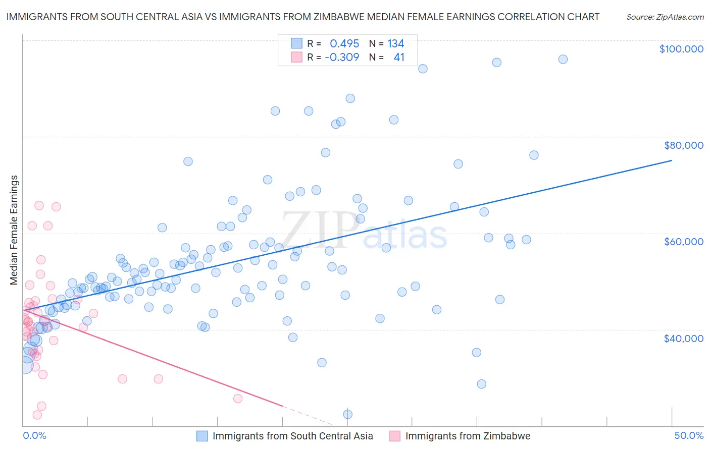 Immigrants from South Central Asia vs Immigrants from Zimbabwe Median Female Earnings