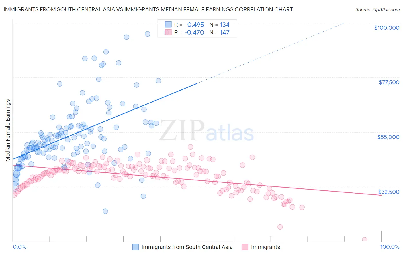 Immigrants from South Central Asia vs Immigrants Median Female Earnings