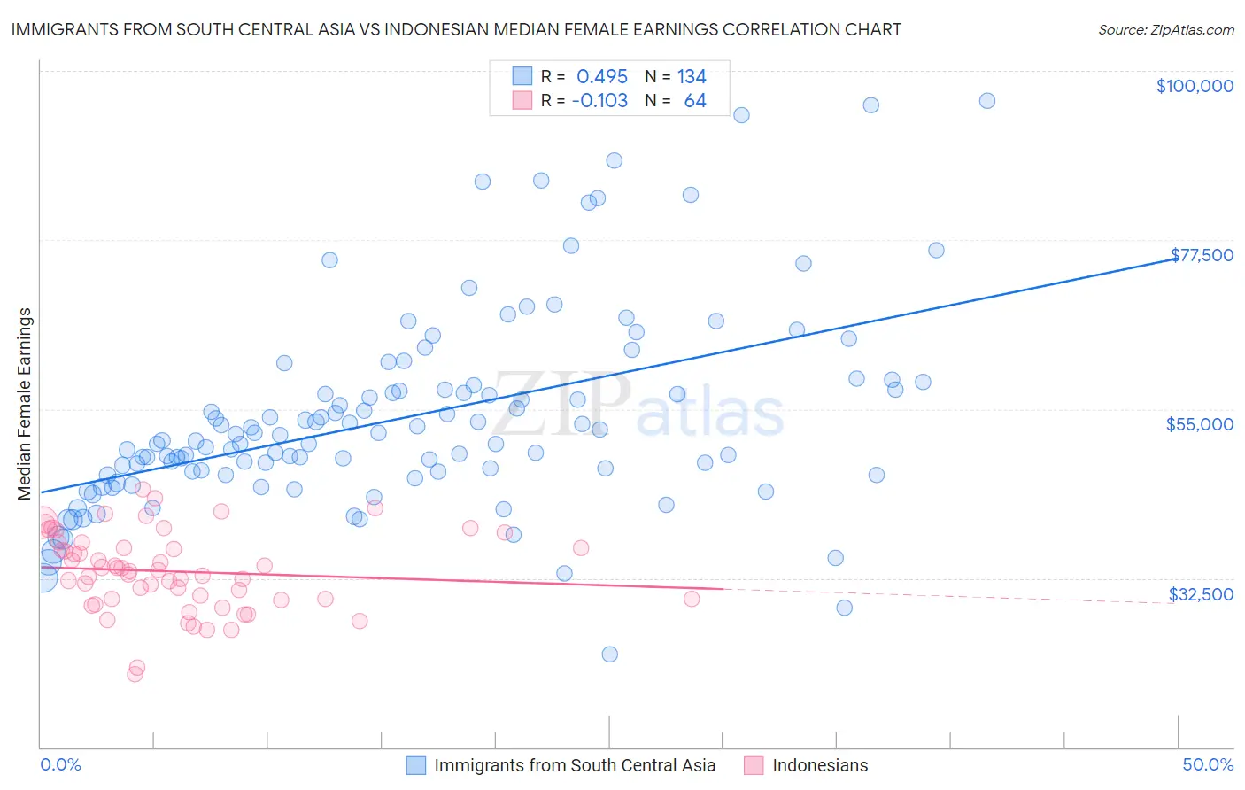 Immigrants from South Central Asia vs Indonesian Median Female Earnings