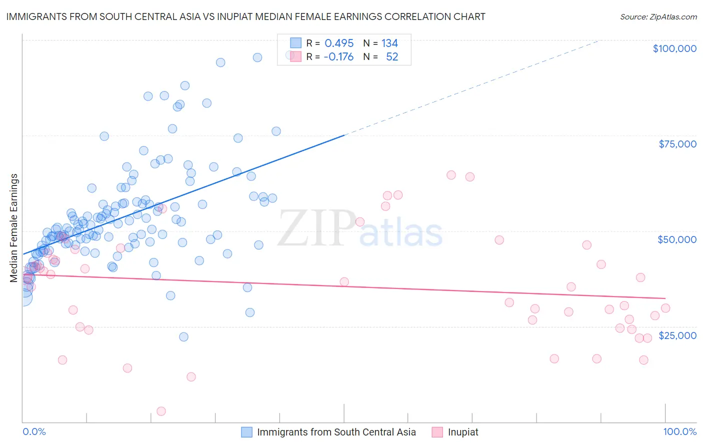 Immigrants from South Central Asia vs Inupiat Median Female Earnings