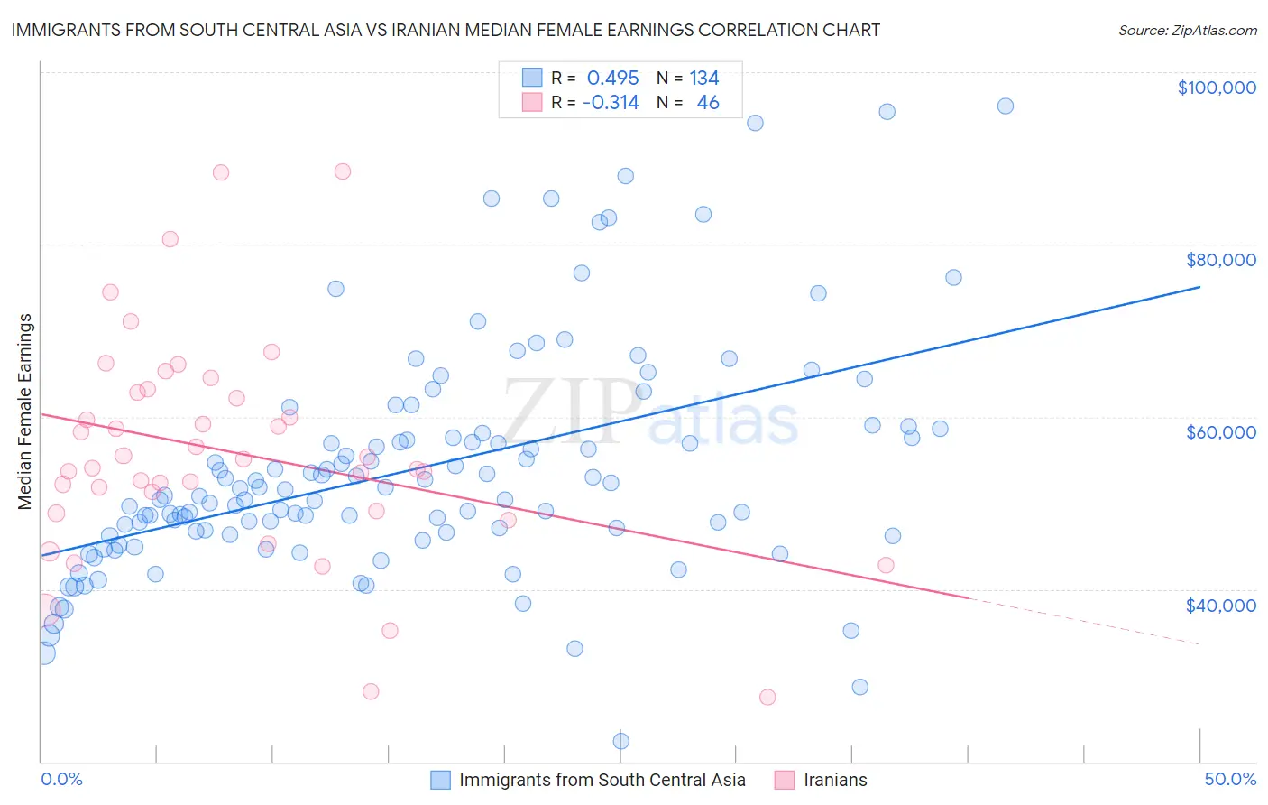 Immigrants from South Central Asia vs Iranian Median Female Earnings