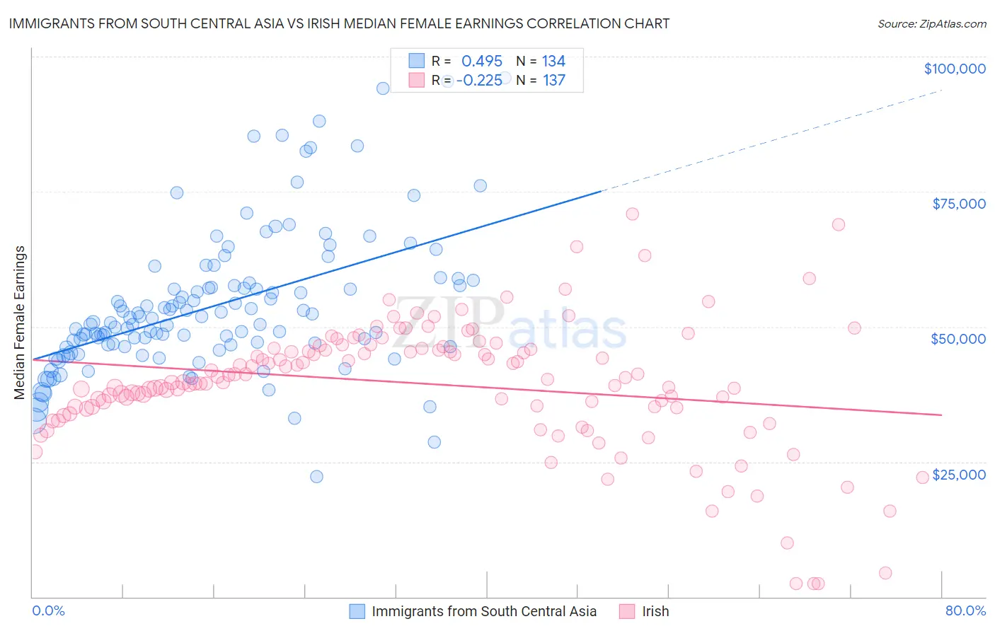 Immigrants from South Central Asia vs Irish Median Female Earnings