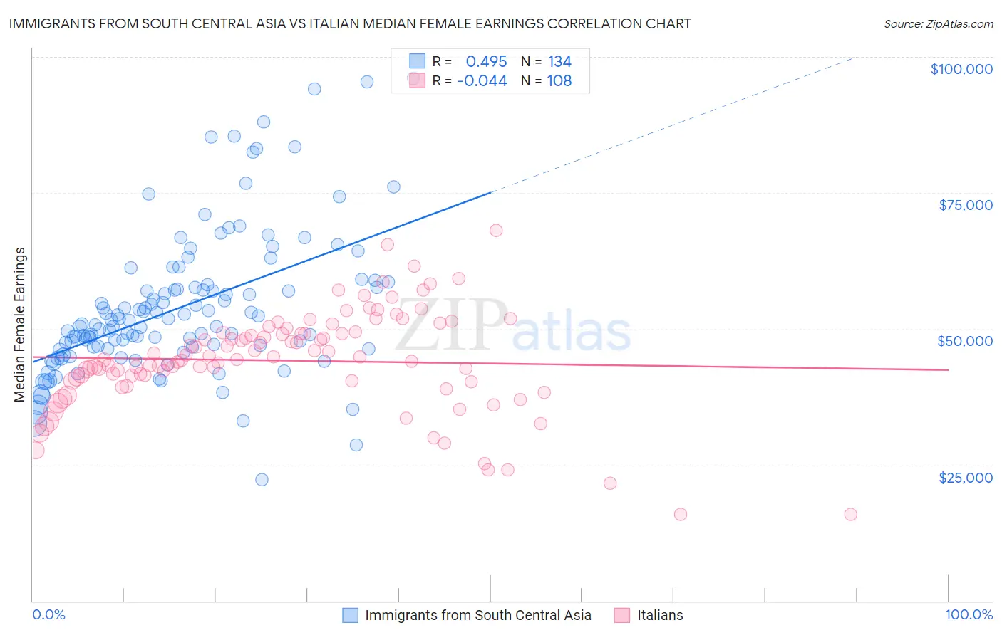 Immigrants from South Central Asia vs Italian Median Female Earnings